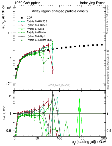 Plot of nch-vs-pt-away in 1960 GeV ppbar collisions