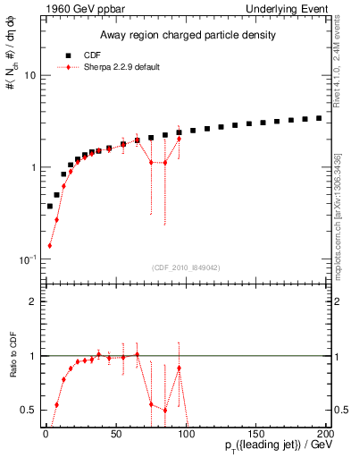 Plot of nch-vs-pt-away in 1960 GeV ppbar collisions