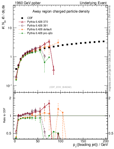 Plot of nch-vs-pt-away in 1960 GeV ppbar collisions