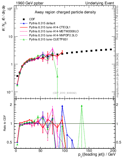 Plot of nch-vs-pt-away in 1960 GeV ppbar collisions
