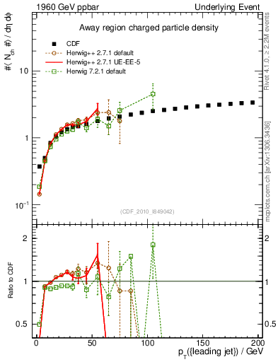 Plot of nch-vs-pt-away in 1960 GeV ppbar collisions