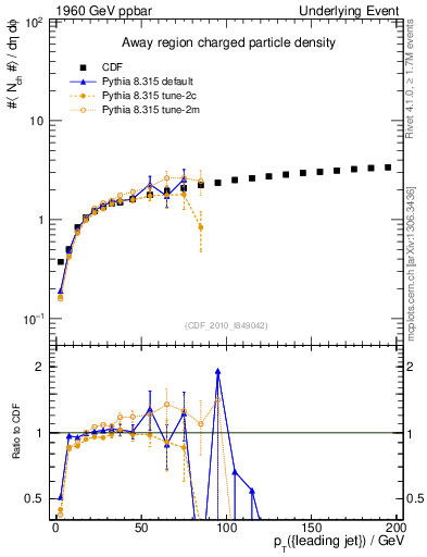 Plot of nch-vs-pt-away in 1960 GeV ppbar collisions