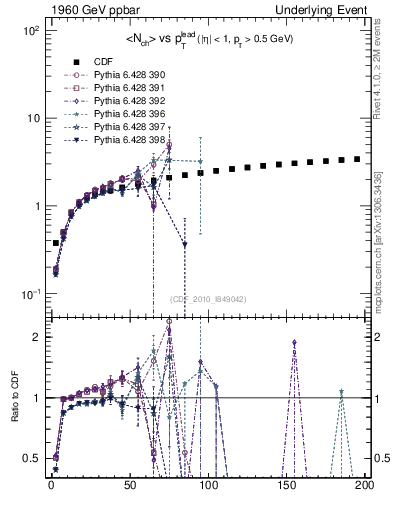 Plot of nch-vs-pt-away in 1960 GeV ppbar collisions
