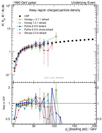Plot of nch-vs-pt-away in 1960 GeV ppbar collisions