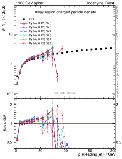 Plot of nch-vs-pt-away in 1960 GeV ppbar collisions