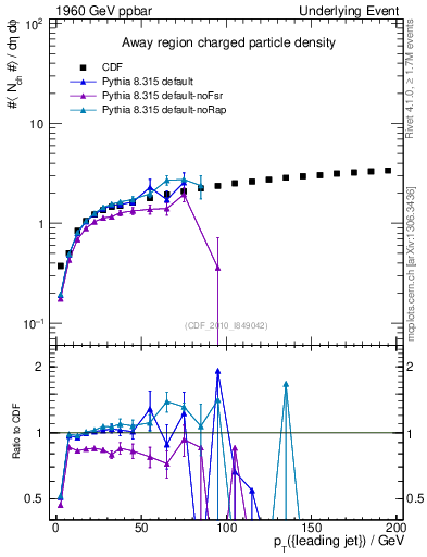 Plot of nch-vs-pt-away in 1960 GeV ppbar collisions