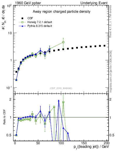 Plot of nch-vs-pt-away in 1960 GeV ppbar collisions
