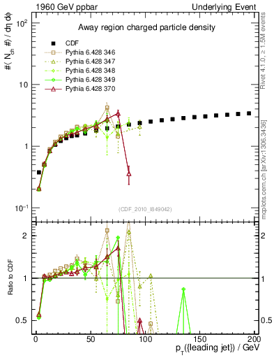 Plot of nch-vs-pt-away in 1960 GeV ppbar collisions