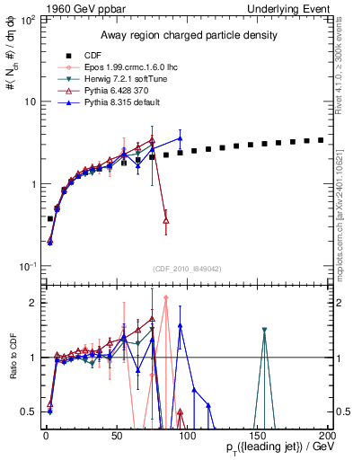 Plot of nch-vs-pt-away in 1960 GeV ppbar collisions