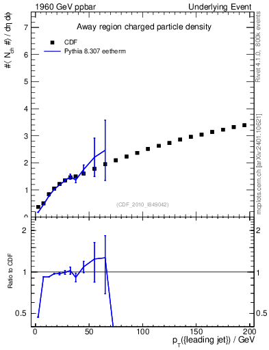 Plot of nch-vs-pt-away in 1960 GeV ppbar collisions