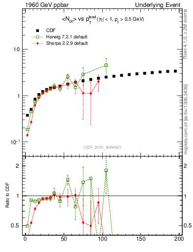 Plot of nch-vs-pt-away in 1960 GeV ppbar collisions