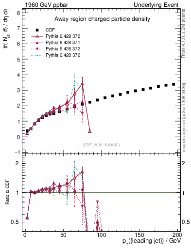 Plot of nch-vs-pt-away in 1960 GeV ppbar collisions