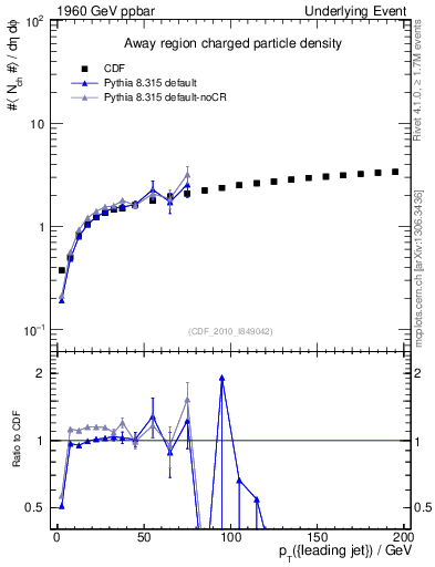 Plot of nch-vs-pt-away in 1960 GeV ppbar collisions