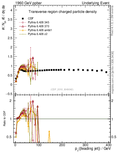 Plot of nch-vs-pt-trns in 1960 GeV ppbar collisions