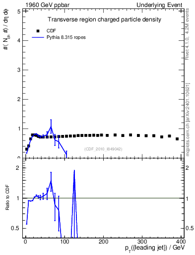 Plot of nch-vs-pt-trns in 1960 GeV ppbar collisions