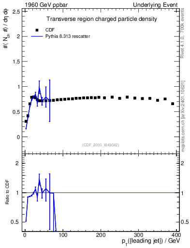 Plot of nch-vs-pt-trns in 1960 GeV ppbar collisions