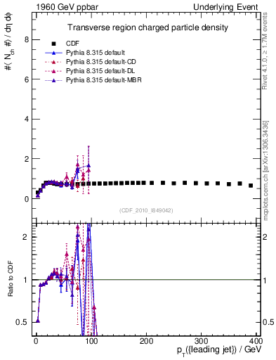 Plot of nch-vs-pt-trns in 1960 GeV ppbar collisions