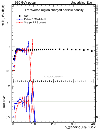 Plot of nch-vs-pt-trns in 1960 GeV ppbar collisions