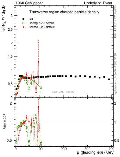Plot of nch-vs-pt-trns in 1960 GeV ppbar collisions
