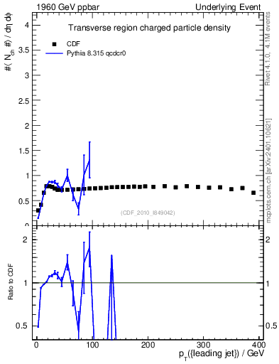 Plot of nch-vs-pt-trns in 1960 GeV ppbar collisions
