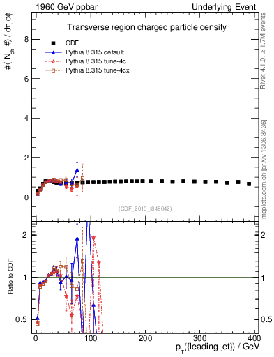 Plot of nch-vs-pt-trns in 1960 GeV ppbar collisions