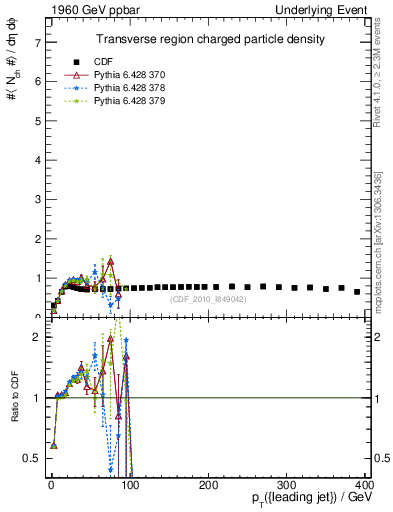 Plot of nch-vs-pt-trns in 1960 GeV ppbar collisions