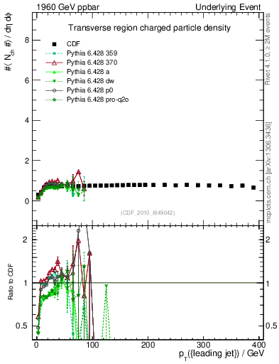 Plot of nch-vs-pt-trns in 1960 GeV ppbar collisions