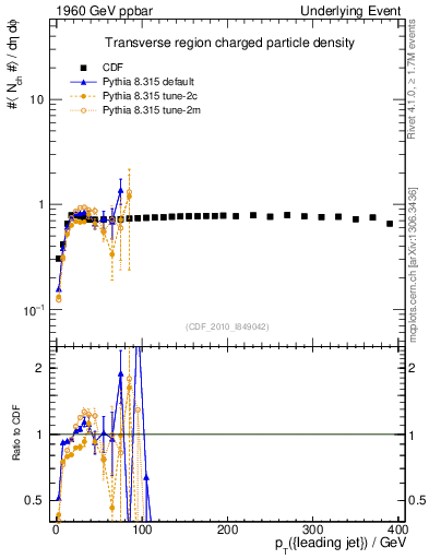 Plot of nch-vs-pt-trns in 1960 GeV ppbar collisions