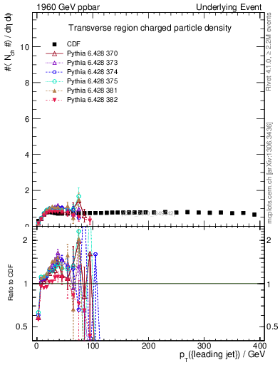 Plot of nch-vs-pt-trns in 1960 GeV ppbar collisions