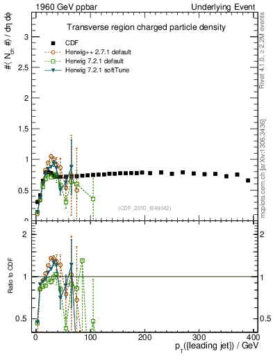 Plot of nch-vs-pt-trns in 1960 GeV ppbar collisions