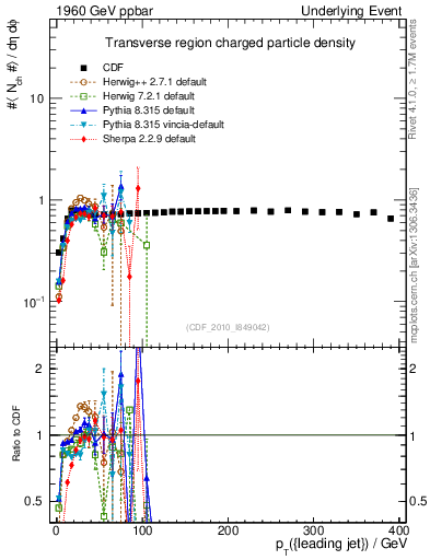 Plot of nch-vs-pt-trns in 1960 GeV ppbar collisions