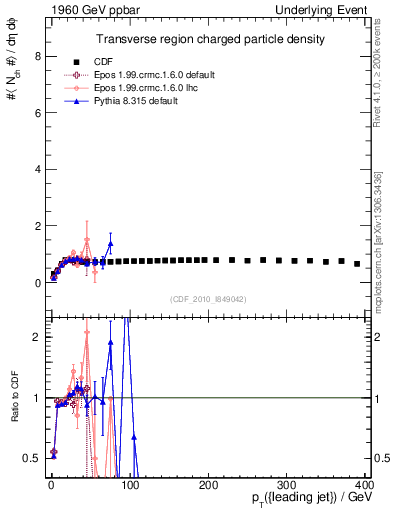 Plot of nch-vs-pt-trns in 1960 GeV ppbar collisions