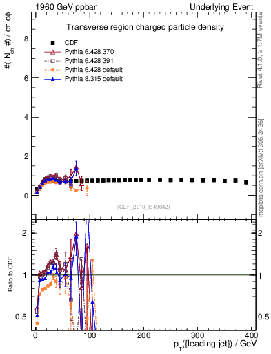 Plot of nch-vs-pt-trns in 1960 GeV ppbar collisions