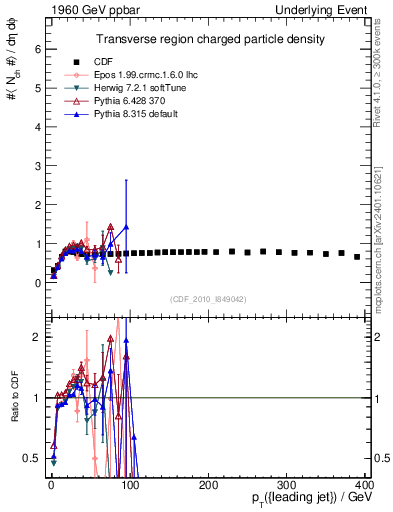 Plot of nch-vs-pt-trns in 1960 GeV ppbar collisions