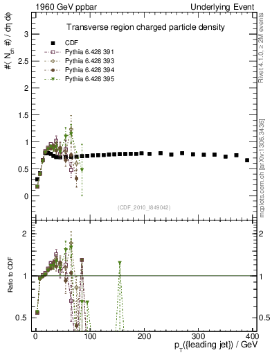 Plot of nch-vs-pt-trns in 1960 GeV ppbar collisions