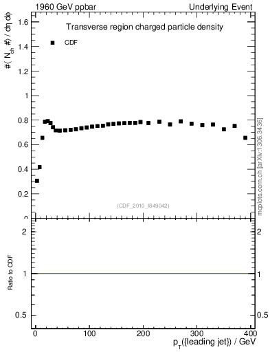 Plot of nch-vs-pt-trns in 1960 GeV ppbar collisions