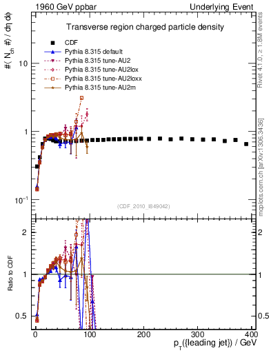 Plot of nch-vs-pt-trns in 1960 GeV ppbar collisions
