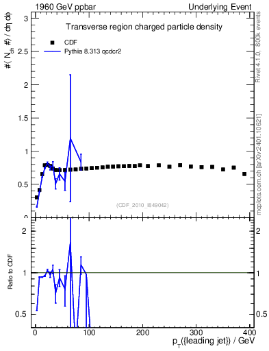 Plot of nch-vs-pt-trns in 1960 GeV ppbar collisions