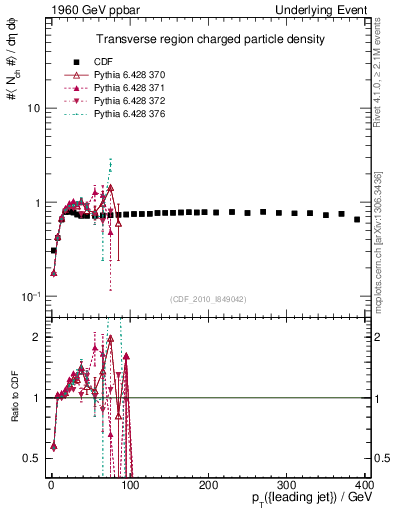 Plot of nch-vs-pt-trns in 1960 GeV ppbar collisions