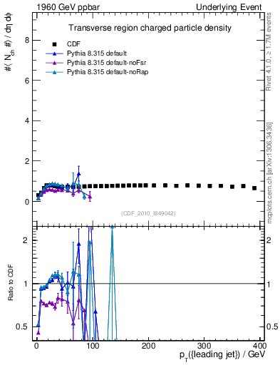 Plot of nch-vs-pt-trns in 1960 GeV ppbar collisions