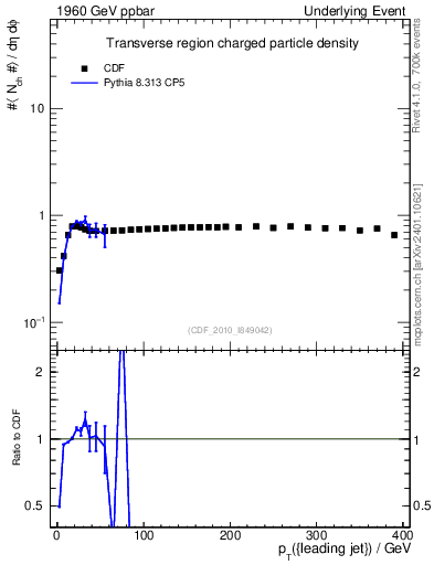 Plot of nch-vs-pt-trns in 1960 GeV ppbar collisions