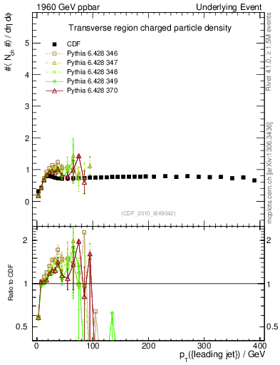 Plot of nch-vs-pt-trns in 1960 GeV ppbar collisions