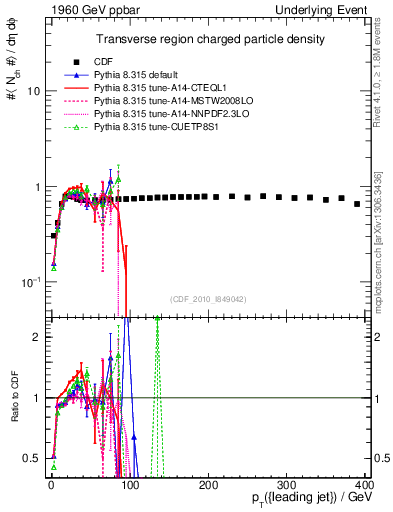 Plot of nch-vs-pt-trns in 1960 GeV ppbar collisions