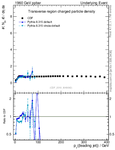Plot of nch-vs-pt-trns in 1960 GeV ppbar collisions