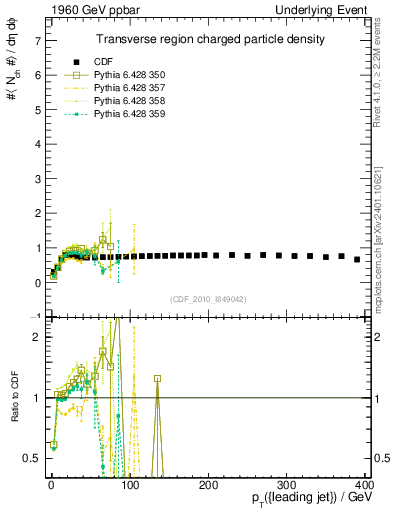 Plot of nch-vs-pt-trns in 1960 GeV ppbar collisions