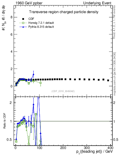 Plot of nch-vs-pt-trns in 1960 GeV ppbar collisions