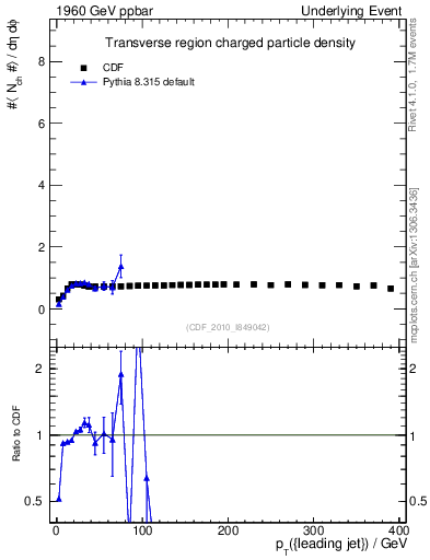 Plot of nch-vs-pt-trns in 1960 GeV ppbar collisions