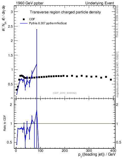 Plot of nch-vs-pt-trns in 1960 GeV ppbar collisions