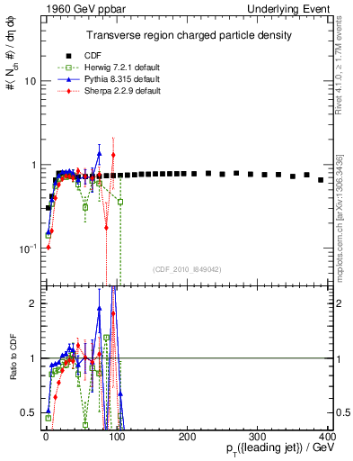 Plot of nch-vs-pt-trns in 1960 GeV ppbar collisions