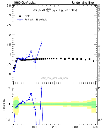 Plot of nch-vs-pt-trns in 1960 GeV ppbar collisions
